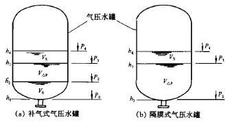 補(bǔ)氣式、隔膜式氣壓水罐圖2