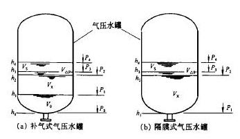 補(bǔ)氣式、隔膜式氣壓水罐圖1
